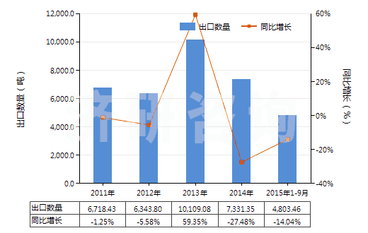 2011-2015年9月中國(guó)非零售純合成纖維短纖單紗(純指按重量計(jì)其他合成纖維短纖含量在85%及以上)(HS55094100)出口量及增速統(tǒng)計(jì)